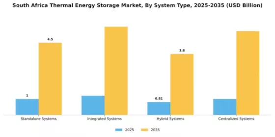 South Africa Thermal Energy Storage Market Segment Image 3