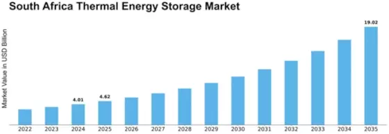 South Africa Thermal Energy Storage Market Size