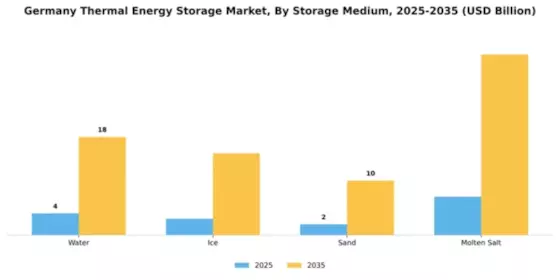 Germany Thermal Energy Storage Market Segment Image 2