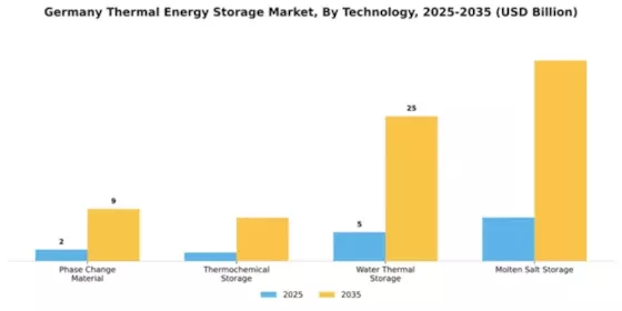 Germany Thermal Energy Storage Market Segment Image 3