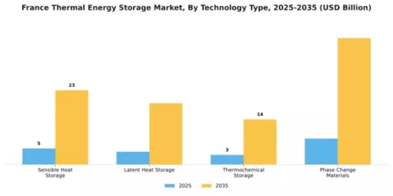 France Thermal Energy Storage Market Segment Image 3
