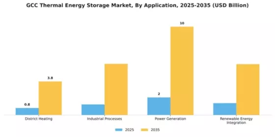 GCC Thermal Energy Storage Market Segment Image 0
