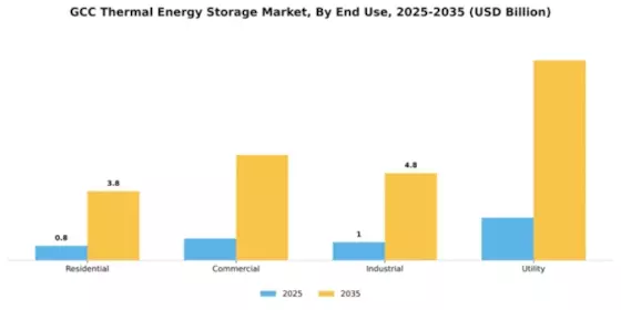 GCC Thermal Energy Storage Market Segment Image 1