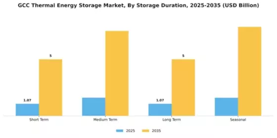 GCC Thermal Energy Storage Market Segment Image 2