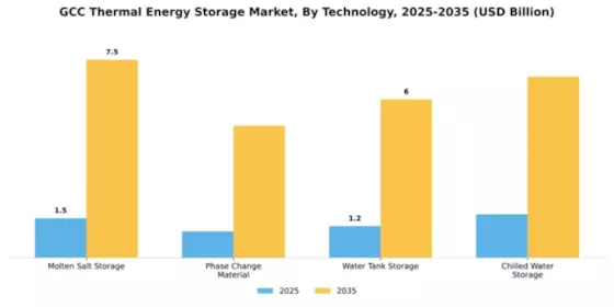 GCC Thermal Energy Storage Market Segment Image 3