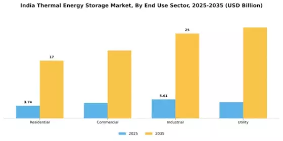 India Thermal Energy Storage Market Segment Image 1