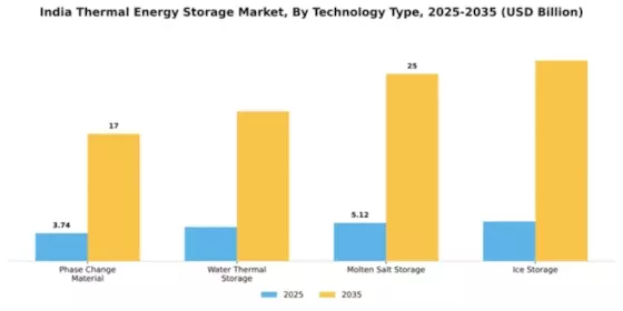 India Thermal Energy Storage Market Segment Image 3
