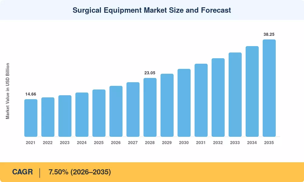 Surgical Equipment Market Size and Forecast