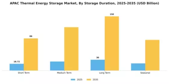 APAC Thermal Energy Storage Market Segment Image 2