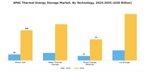 APAC Thermal Energy Storage Market Segment Image 3