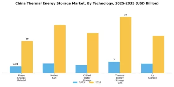 China Thermal Energy Storage Market Segment Image 3