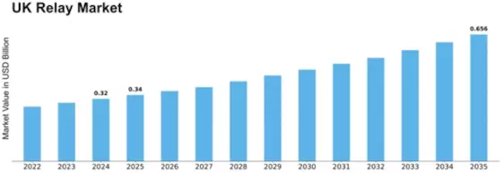 UK Relay Market Size