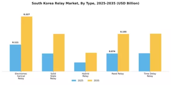 South Korea Relay Market Segment Image 2