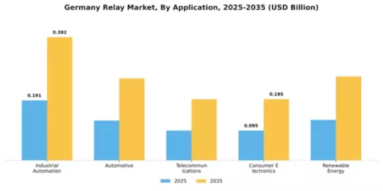 Germany Relay Market Segment Image 0