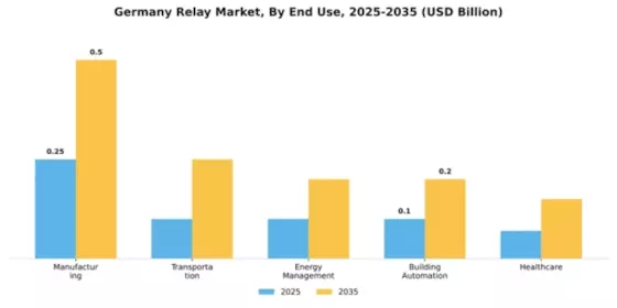 Germany Relay Market Segment Image 1