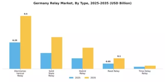 Germany Relay Market Segment Image 2