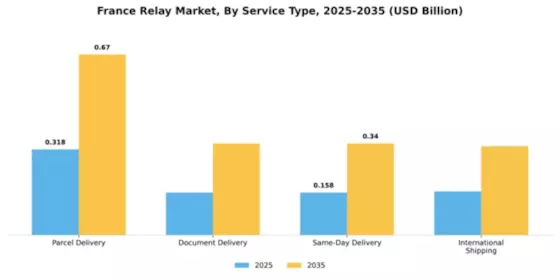 France Relay Market Segment Image 3