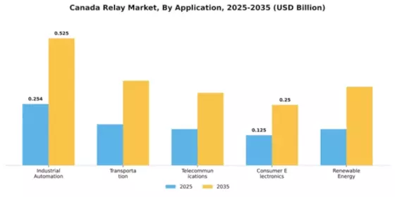 Canada Relay Market Segment Image 0