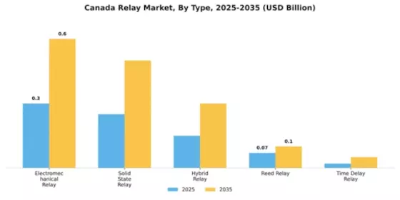Canada Relay Market Segment Image 2