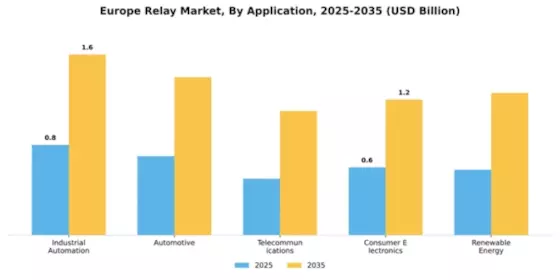 Europe Relay Market Segment Image 0