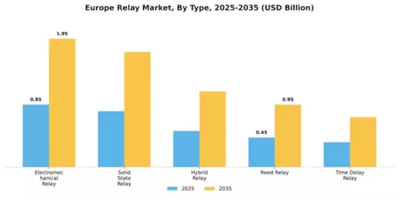 Europe Relay Market Segment Image 2