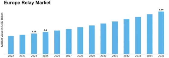 Europe Relay Market Size