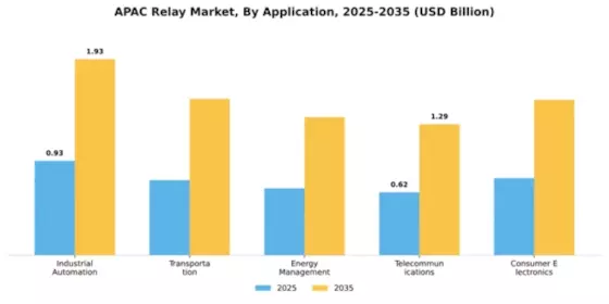 APAC Relay Market Segment Image 0