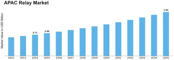 APAC Relay Market Size