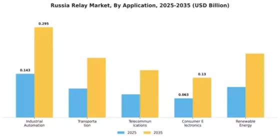 Russia Relay Market Segment Image 0