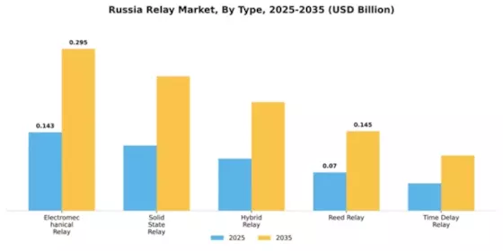 Russia Relay Market Segment Image 2