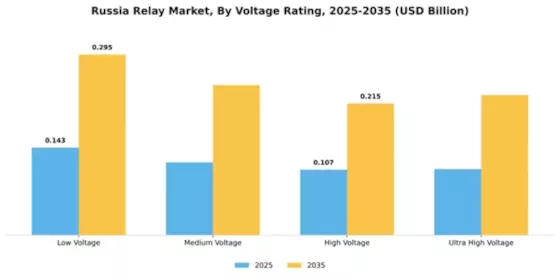 Russia Relay Market Segment Image 3