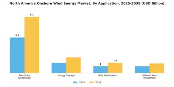 North America Onshore Wind Energy Market Segment Image 0