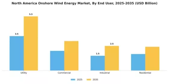 North America Onshore Wind Energy Market Segment Image 1
