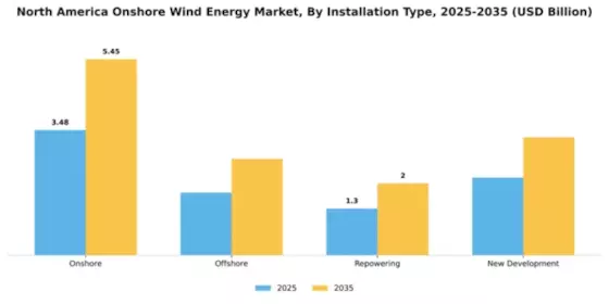 North America Onshore Wind Energy Market Segment Image 2