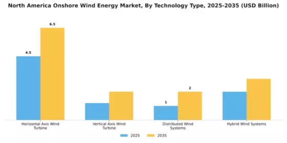 North America Onshore Wind Energy Market Segment Image 3