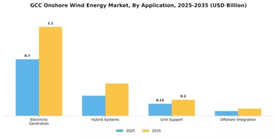 GCC Onshore Wind Energy Market Segment Image 0