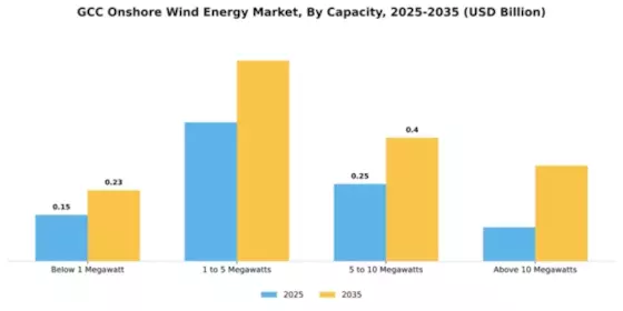 GCC Onshore Wind Energy Market Segment Image 1