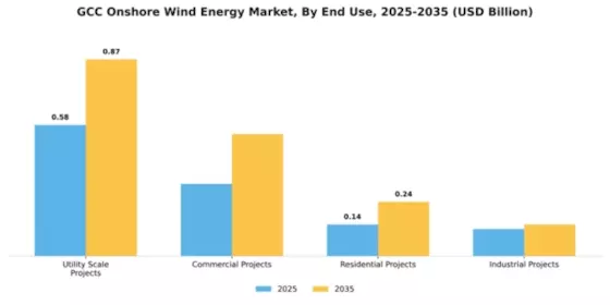 GCC Onshore Wind Energy Market Segment Image 2