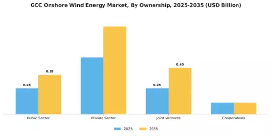 GCC Onshore Wind Energy Market Segment Image 3