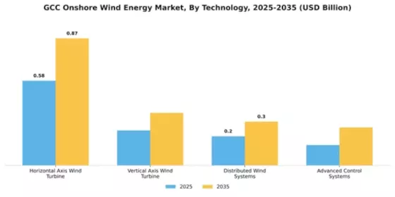 GCC Onshore Wind Energy Market Segment Image 4