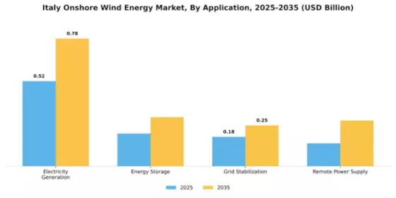 Italy Onshore Wind Energy Market Segment Image 0