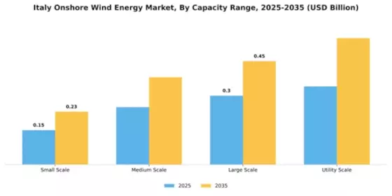 Italy Onshore Wind Energy Market Segment Image 1