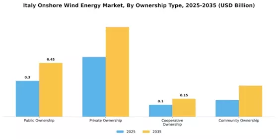 Italy Onshore Wind Energy Market Segment Image 2