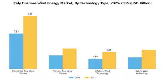 Italy Onshore Wind Energy Market Segment Image 3