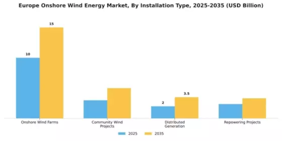 Europe Onshore Wind Energy Market Segment Image 2