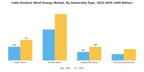 India Onshore Wind Energy Market Segment Image 2