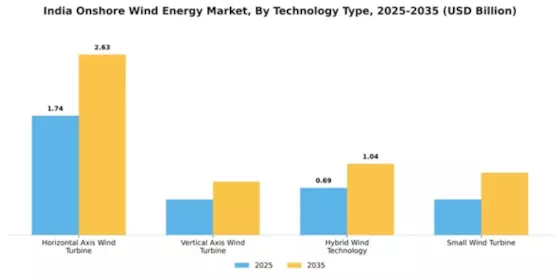 India Onshore Wind Energy Market Segment Image 3