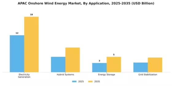 APAC Onshore Wind Energy Market Segment Image 0
