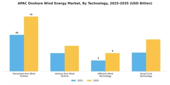 APAC Onshore Wind Energy Market Segment Image 4