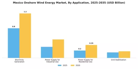 Mexico Onshore Wind Energy Market Segment Image 0